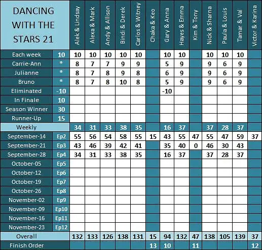 DWTS21 Results Ep4 a by pikachukiser