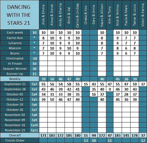 DWTS21 Results Ep5 a
