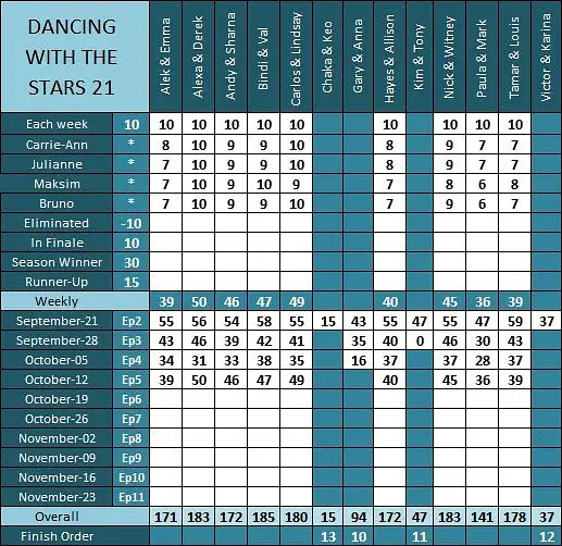 DWTS21 Results Ep5 a by pikachukiser
