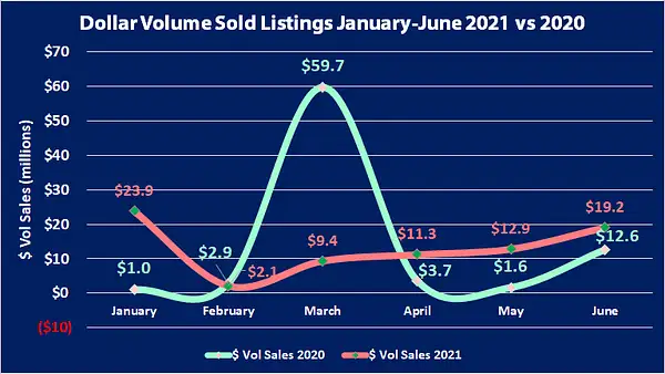 dollar vol sold listings by Coldwell Banker Schmitt